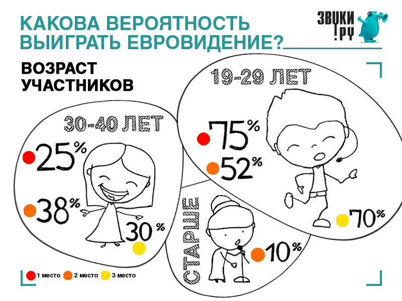 Евровидение_статистика
