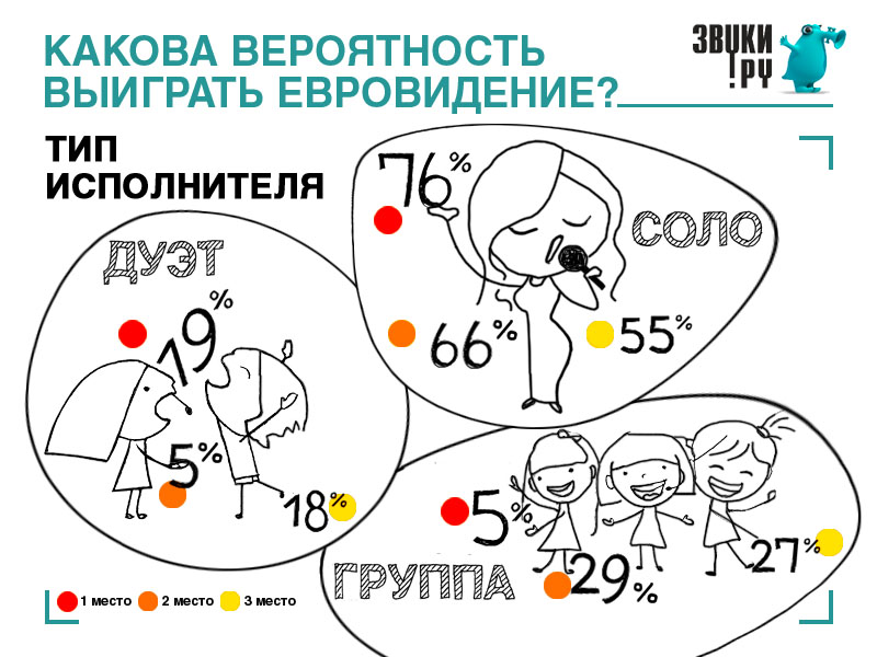 Евровидение_статистика