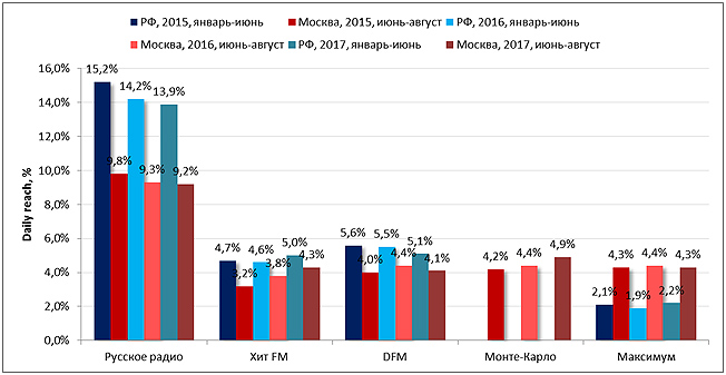 Ежедневные охваты по г.Москве и РФ за 2015-2017 - РМГ