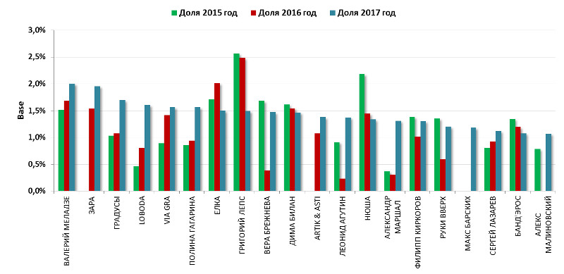 Русское радио. Топ-20 исполнителей по доле выходов в эфир pf 2017 г. с долями 2015-2016 гг